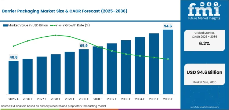Barrier Packaging Market   Market Value Analysis